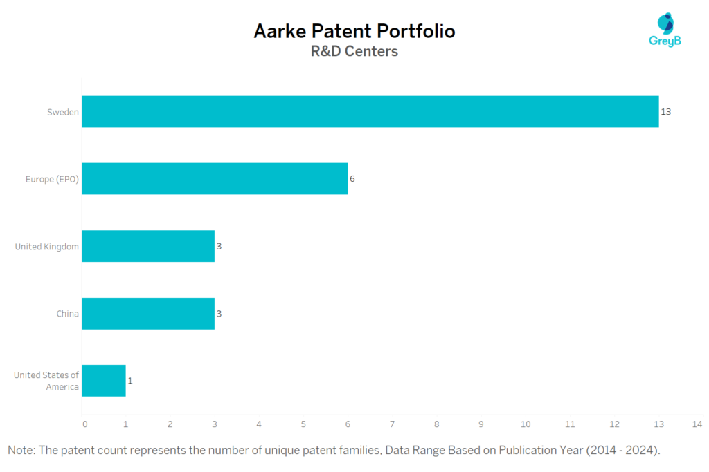 R&D centers of Aarke