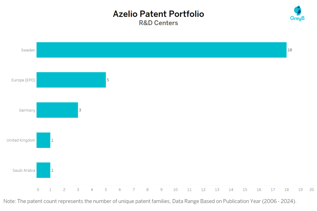 R&D Centers of Azelio