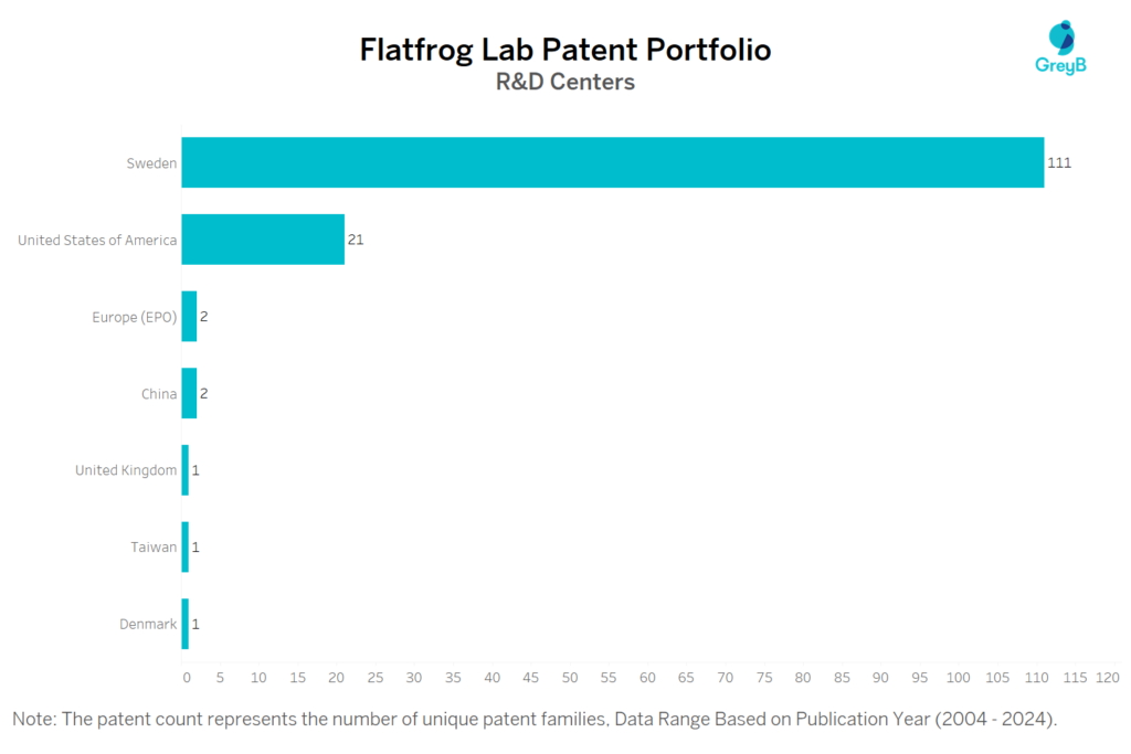 R&D Centers of Flatfrog Lab