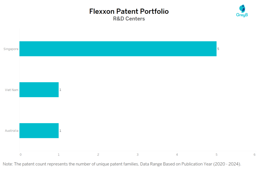 R&D Centers of Flexxon