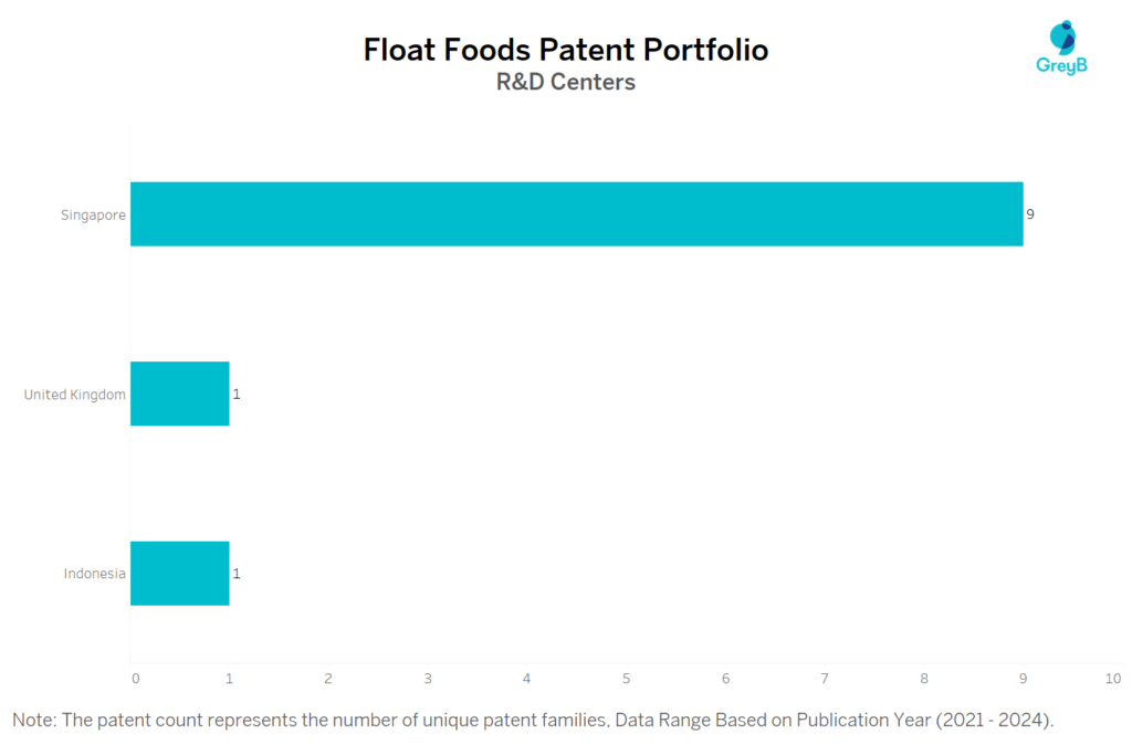 R&D centers of Float Foods