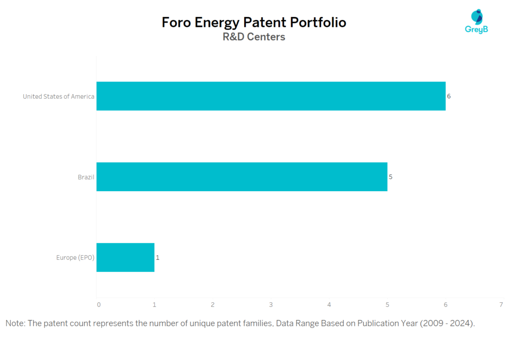 R&D Centers of Foro Energy