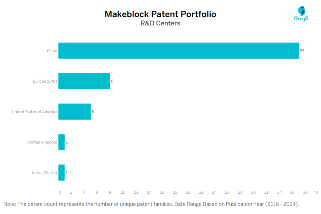 R&D Centers of Makeblock