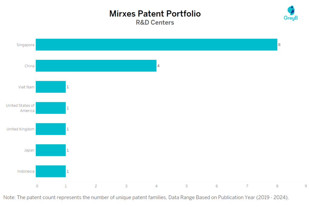 R&D Centers of Mirxes