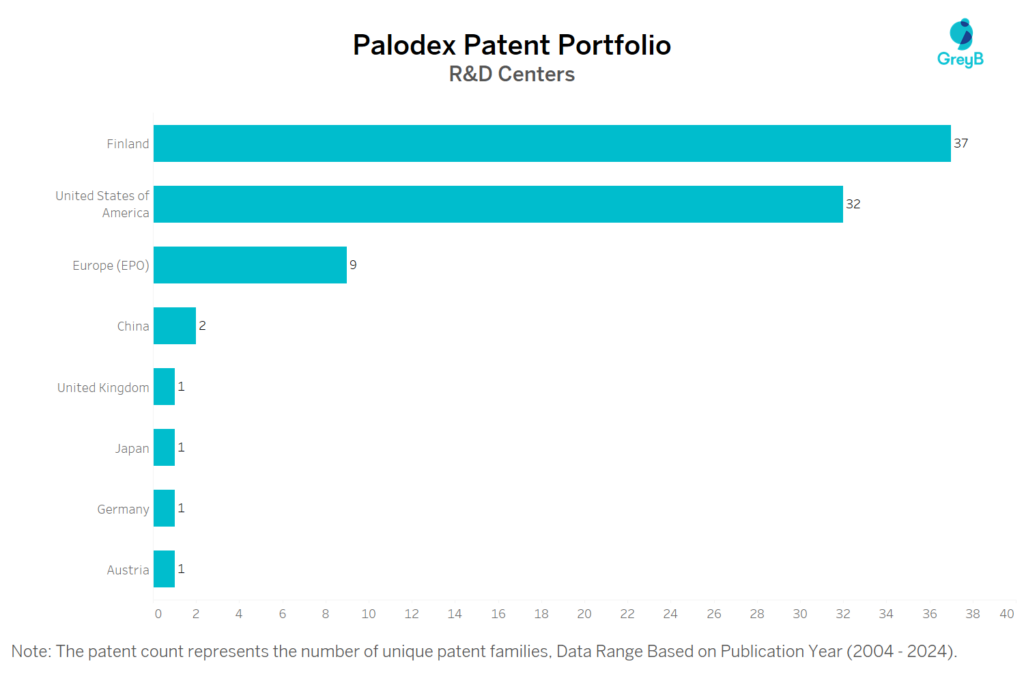 R&D Centers of Palodex