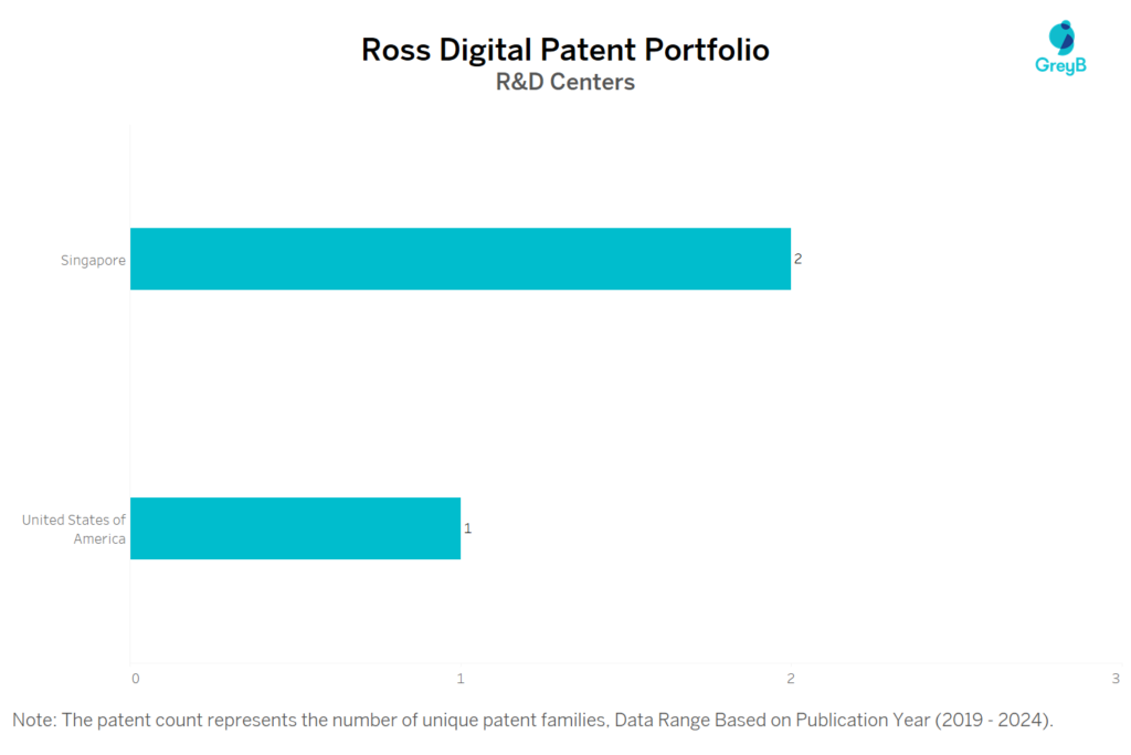 R&D Centers of Ross Digital