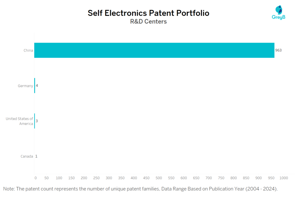 R&D Centers of Self Electronics