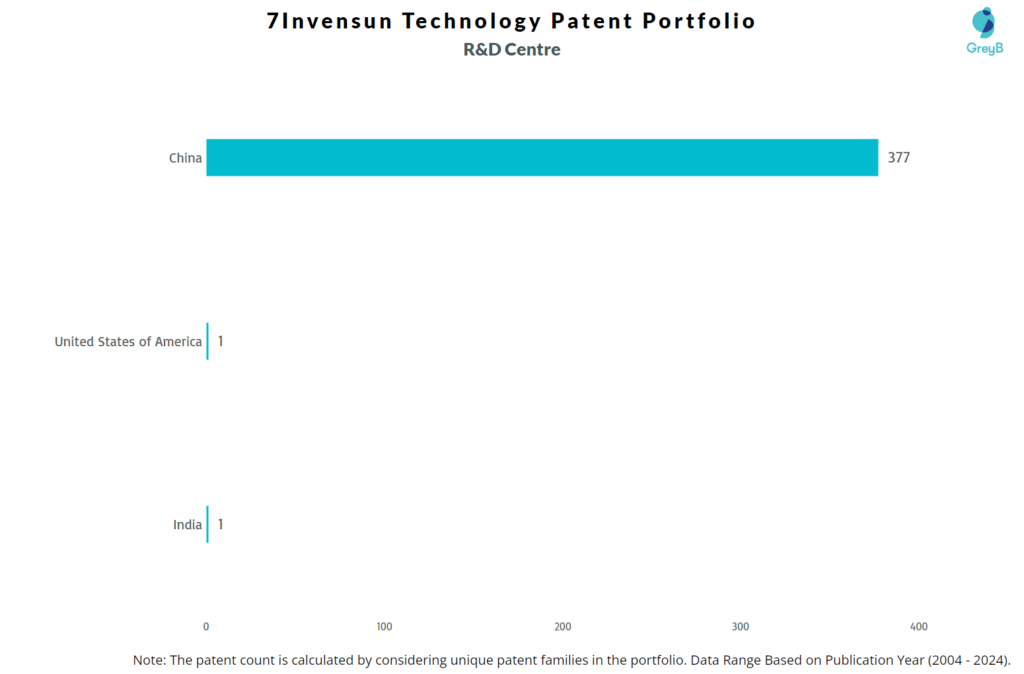 R&D Centres of 7Invensun Technology