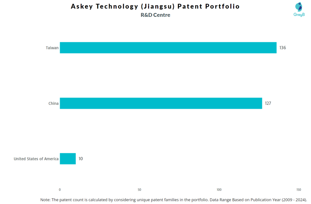 R&D Centres of Askey Technology (Jiangsu)