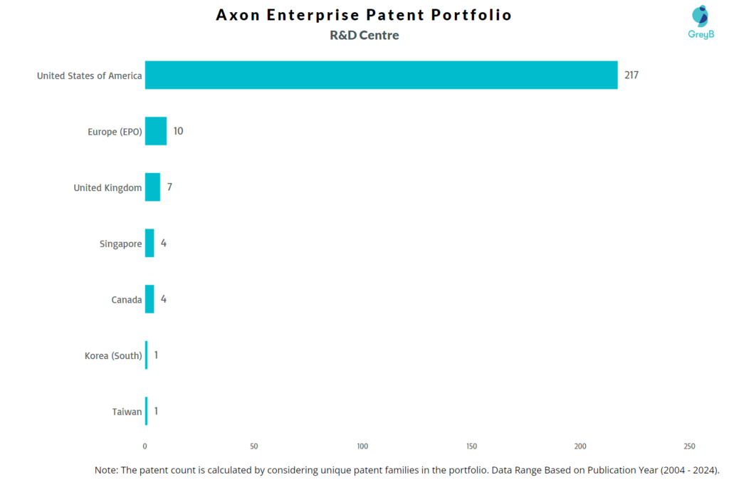 R&D Centres of Axon Enterprise