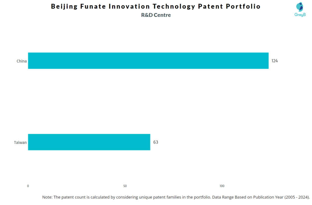 R&D Centres of Beijing Funate Innovation Technology