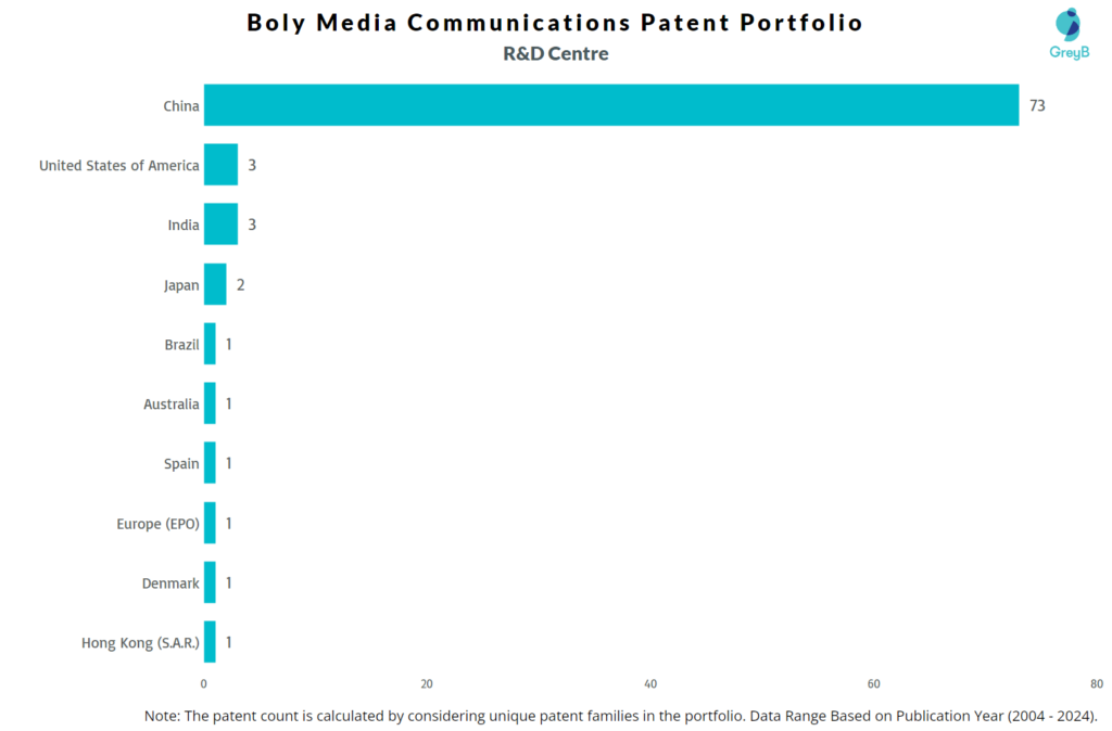 R&D Cen tres of Boly Media Communications