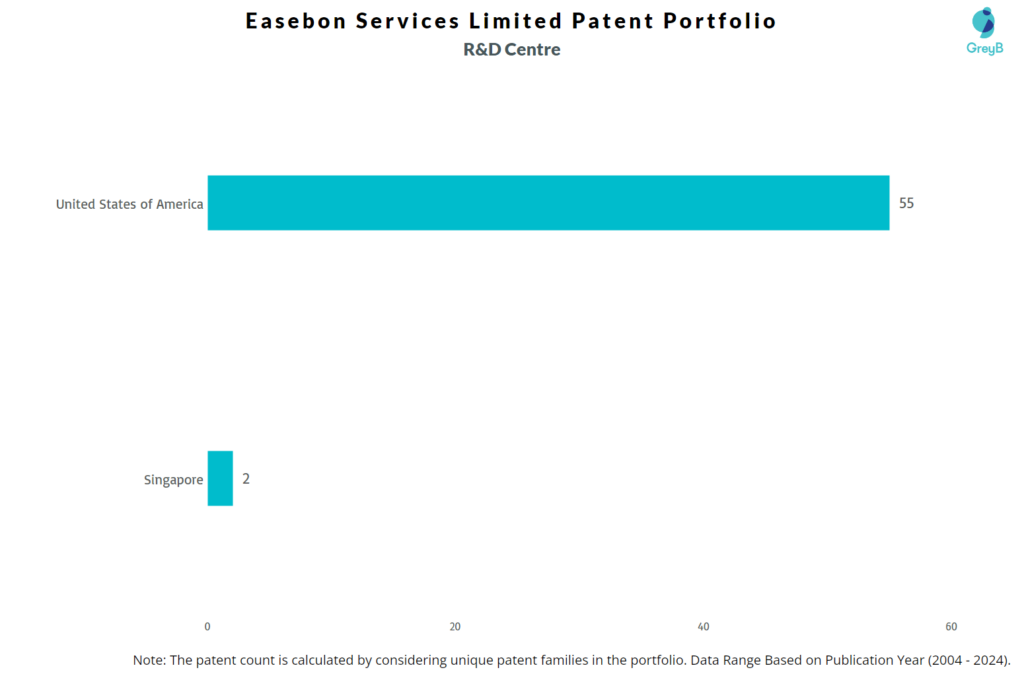 R&D Centres of Easebon Services Limited