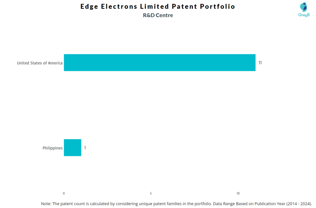 R&D Centres of Edge Electrons Limited