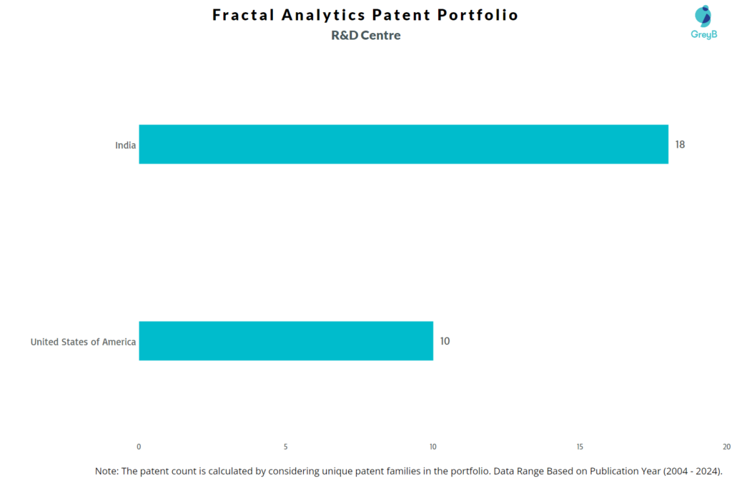 R&D Centres of Fractal Analytics