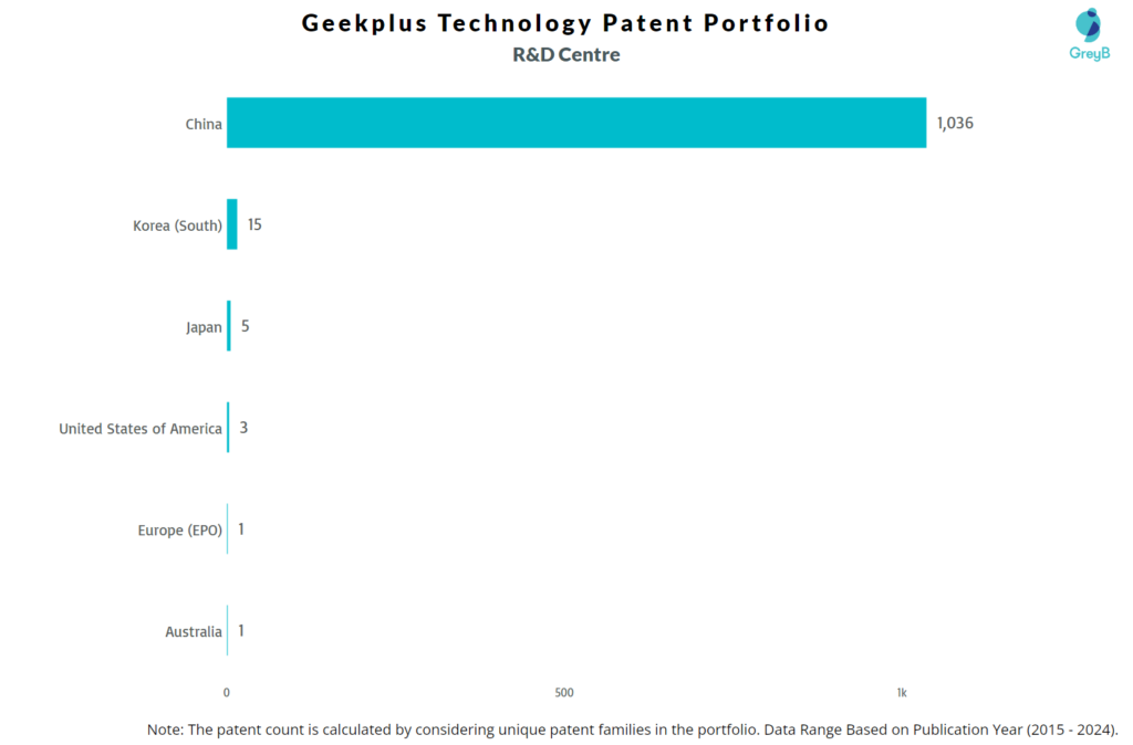 R&D Centres of Geekplus Technology