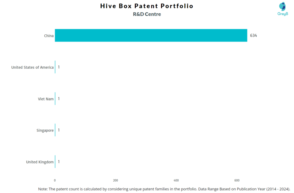 R&D Centres of Hive Box