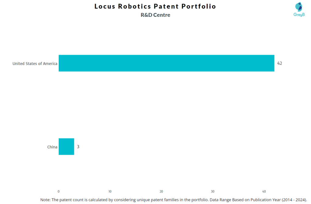 R&D Centres of Locus Robotics