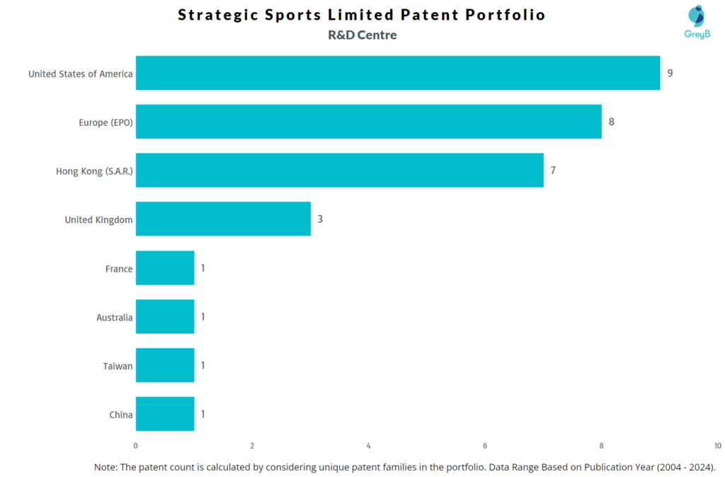 R&D Centres of Strategic Sports Limited