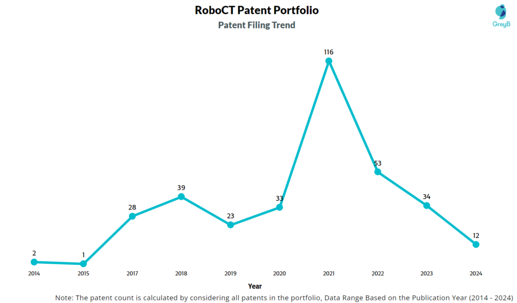 RoboCT Patent Filing Trend