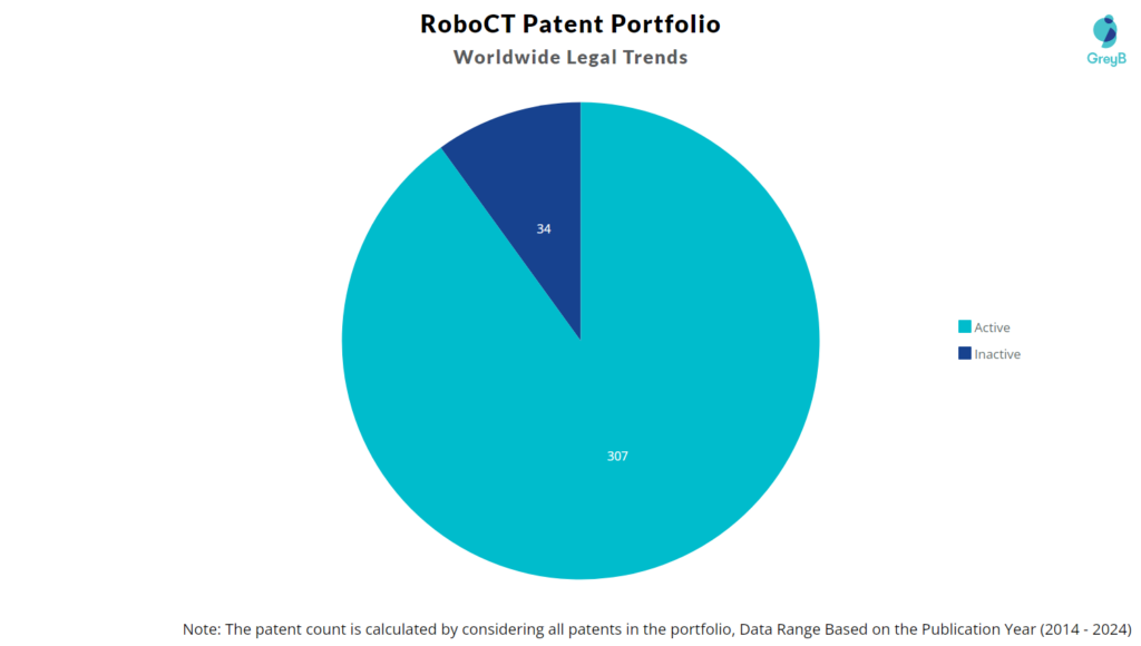 RoboCT Patent Portfolio