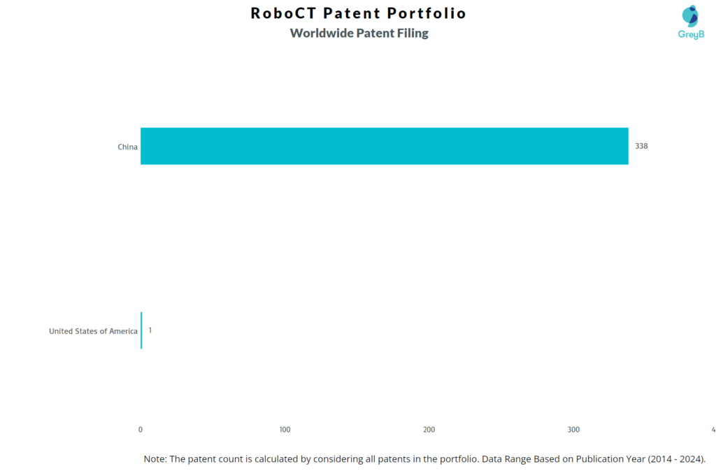 RoboCT Worldwide Patent Filing