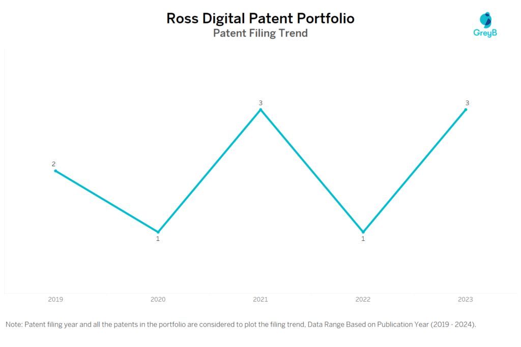 Ross Digital Patent Filing Trend