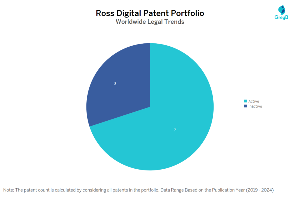 Ross Digital Patent Portfolio