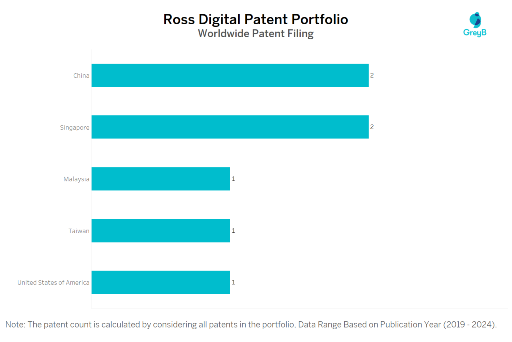 Ross Digital Worldwide Patent Filing