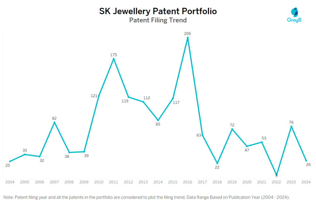 SK Jewellery Patent Filing Trend