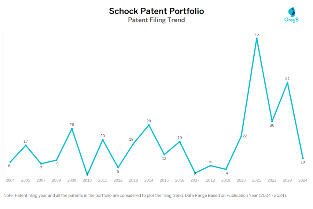 Schock Patent Filing Trend