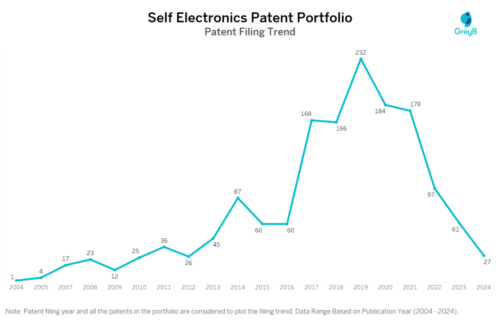 Self Electronics Patent Filing Trend