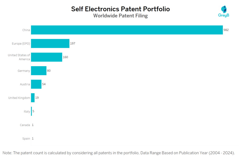 Self Electronics Worldwide Patent Filing