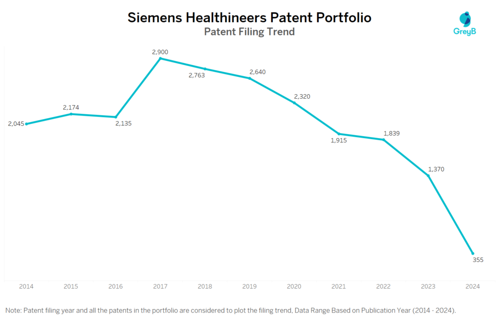 Siemens Healthineers Patent Filing Trend