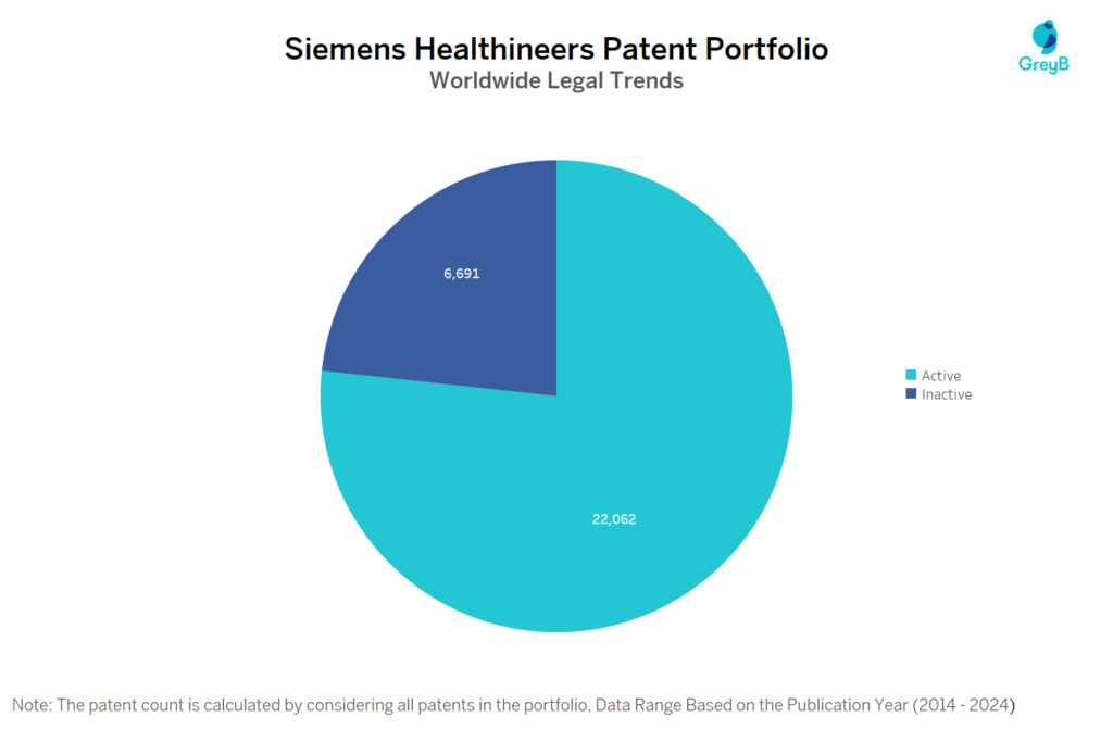 Siemens Healthineers Patent Portfolio