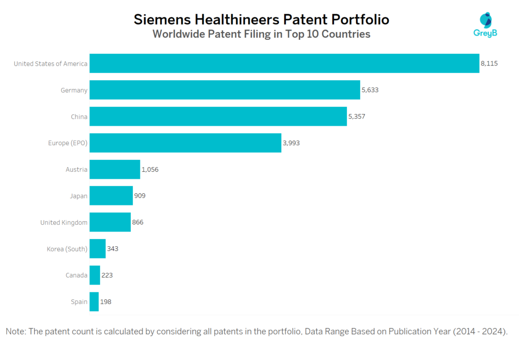 Siemens Healthineers Worldwide Patent Filing