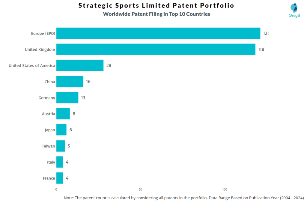 Strategic Sports Limited Worldwide Patent Filing