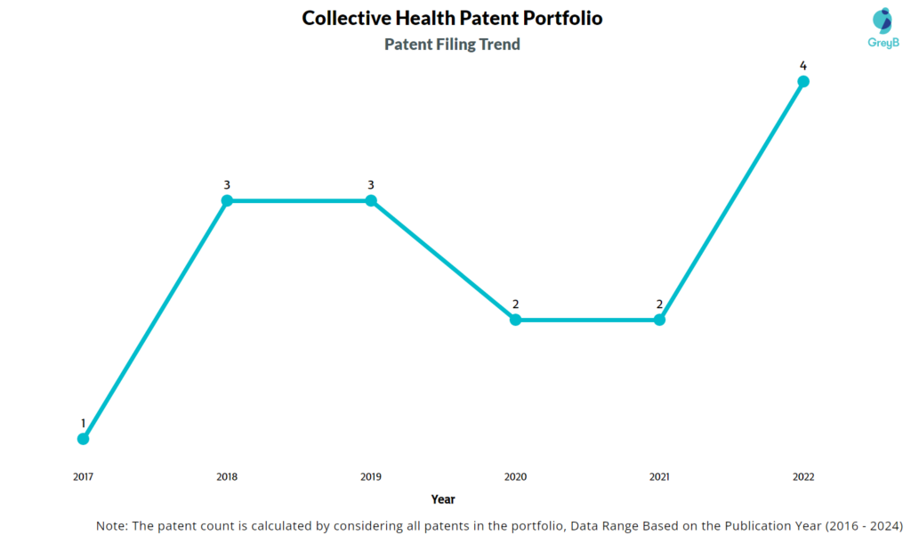 Collective Health Patent Filing Trend