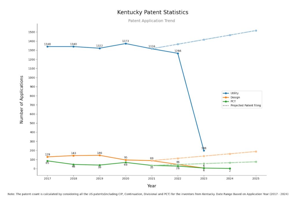 Kentucky Inventors Patent Application Trend