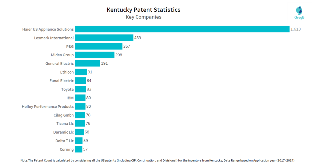 Key Companies associated with the Kentucky Inventors