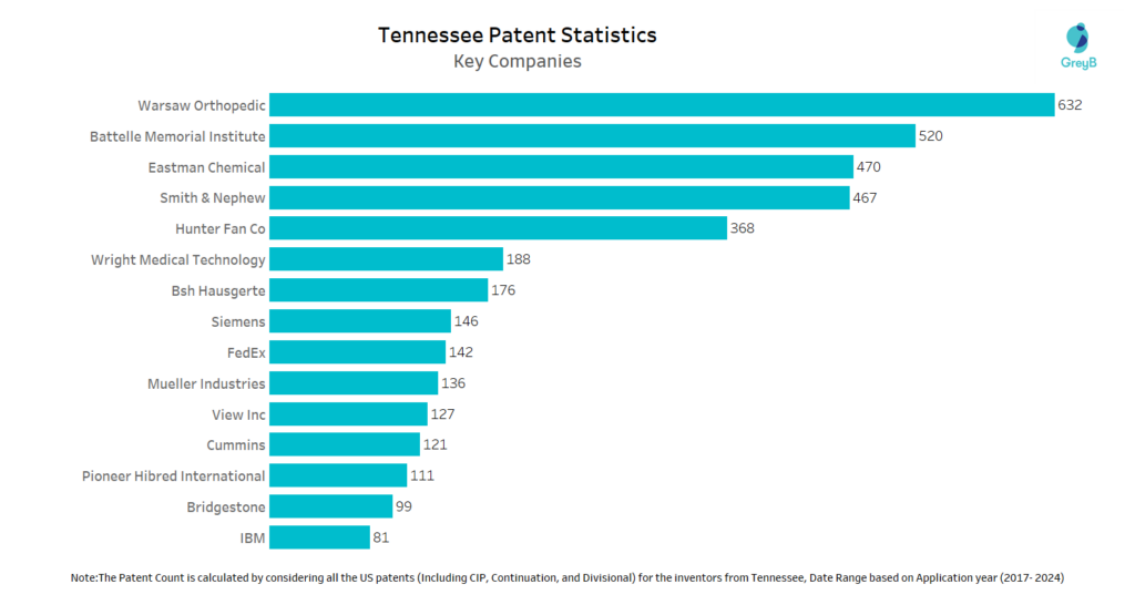 Companies associated with the Tennessee Inventors