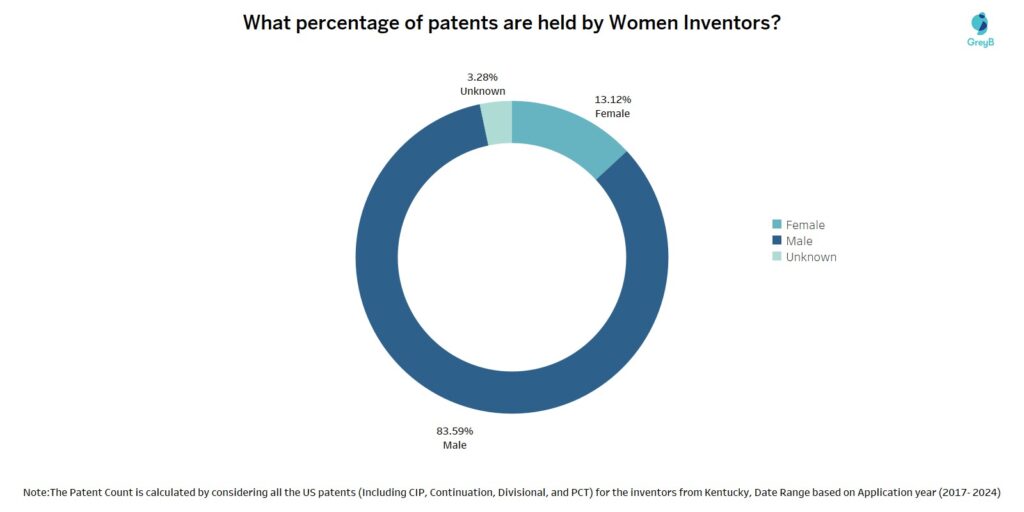 Inventor Patent Filing Ratios in the last 7 Years (2017 – 2024)