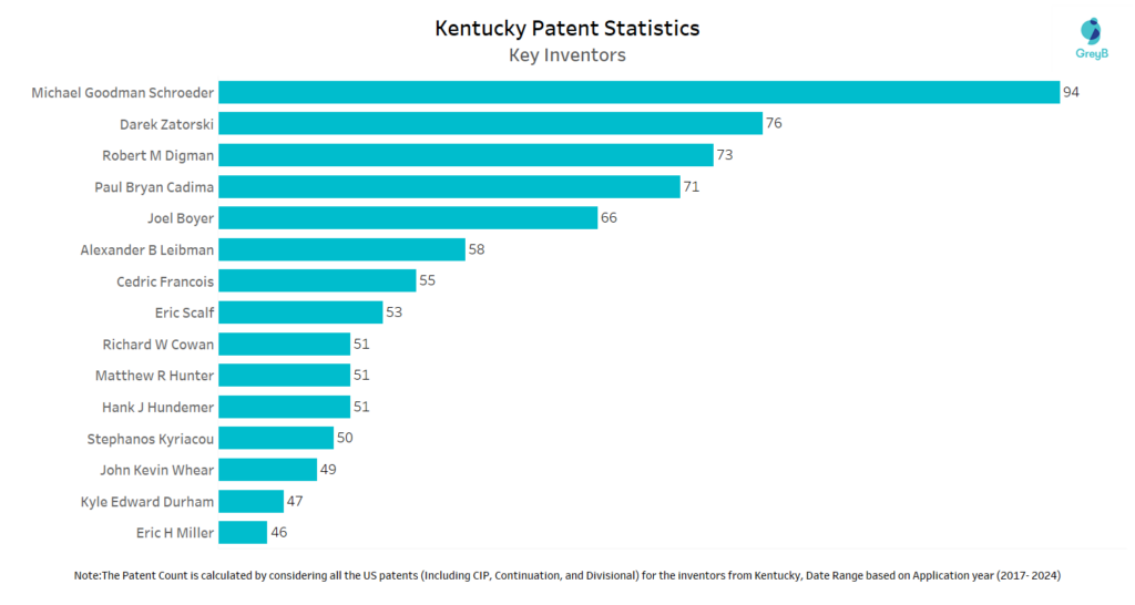 Key Inventors from the Kentucky State