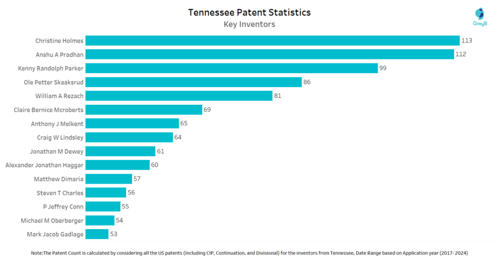 Inventors from the Tennessee State