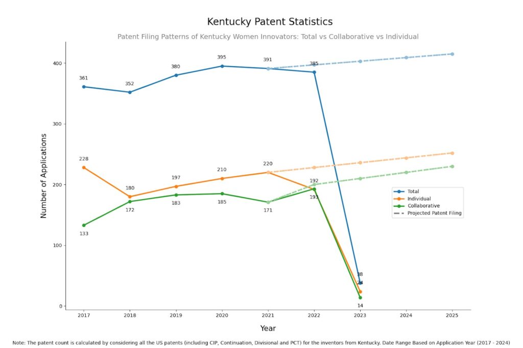 Patent Filing Patterns for Women Inventors in Kentucky