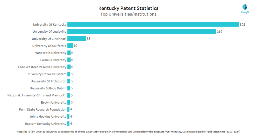 Universities filing patents with the Inventors from Kentucky State