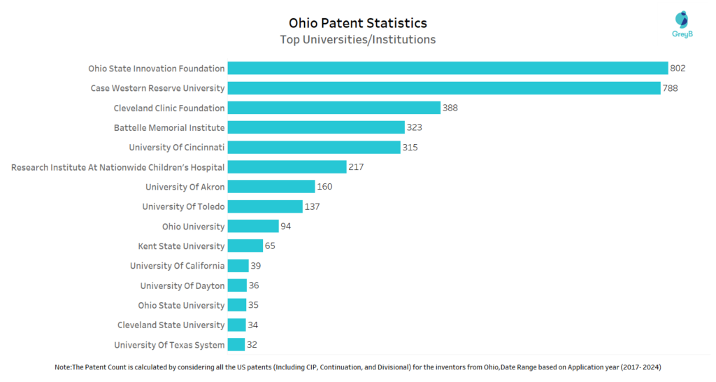 Top Universities/Institutions