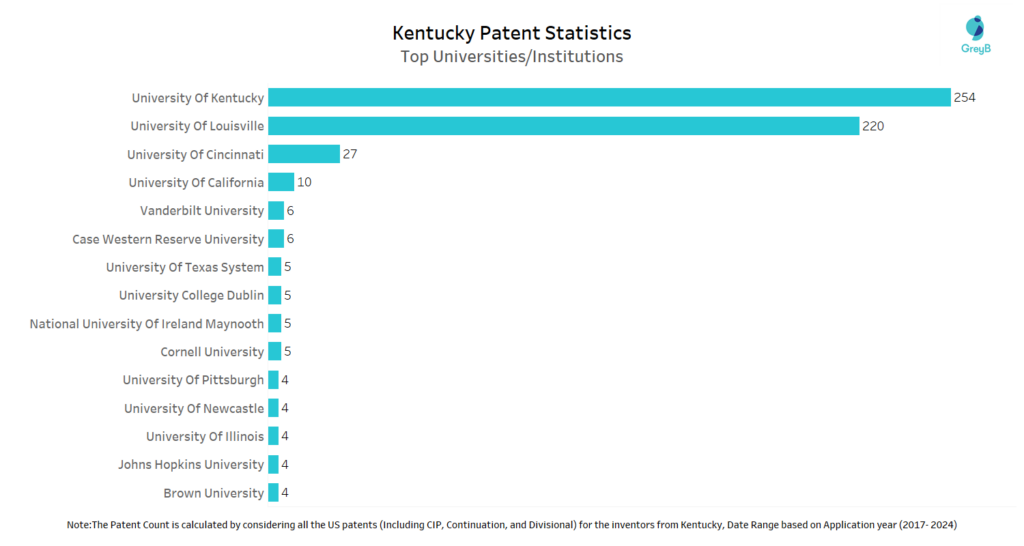 Inventors from Kentucky State of US