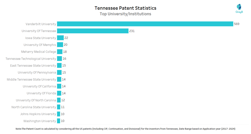 Universities filing patents with the Inventors from Tennessee State