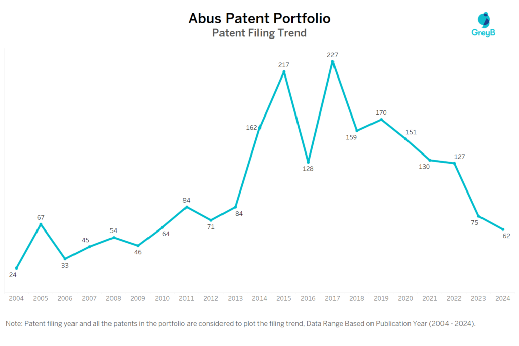 Abus Patent Filing Trend